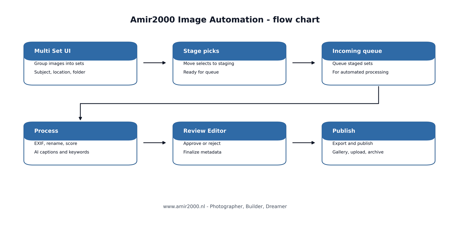 Amir2000 Image Automation update: staging, review, and clean releases